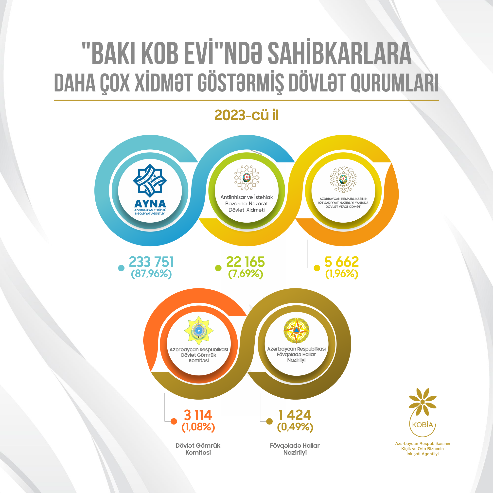 5 state institutions provided more services to entrepreneurs at "Baku SMB House" in 2023