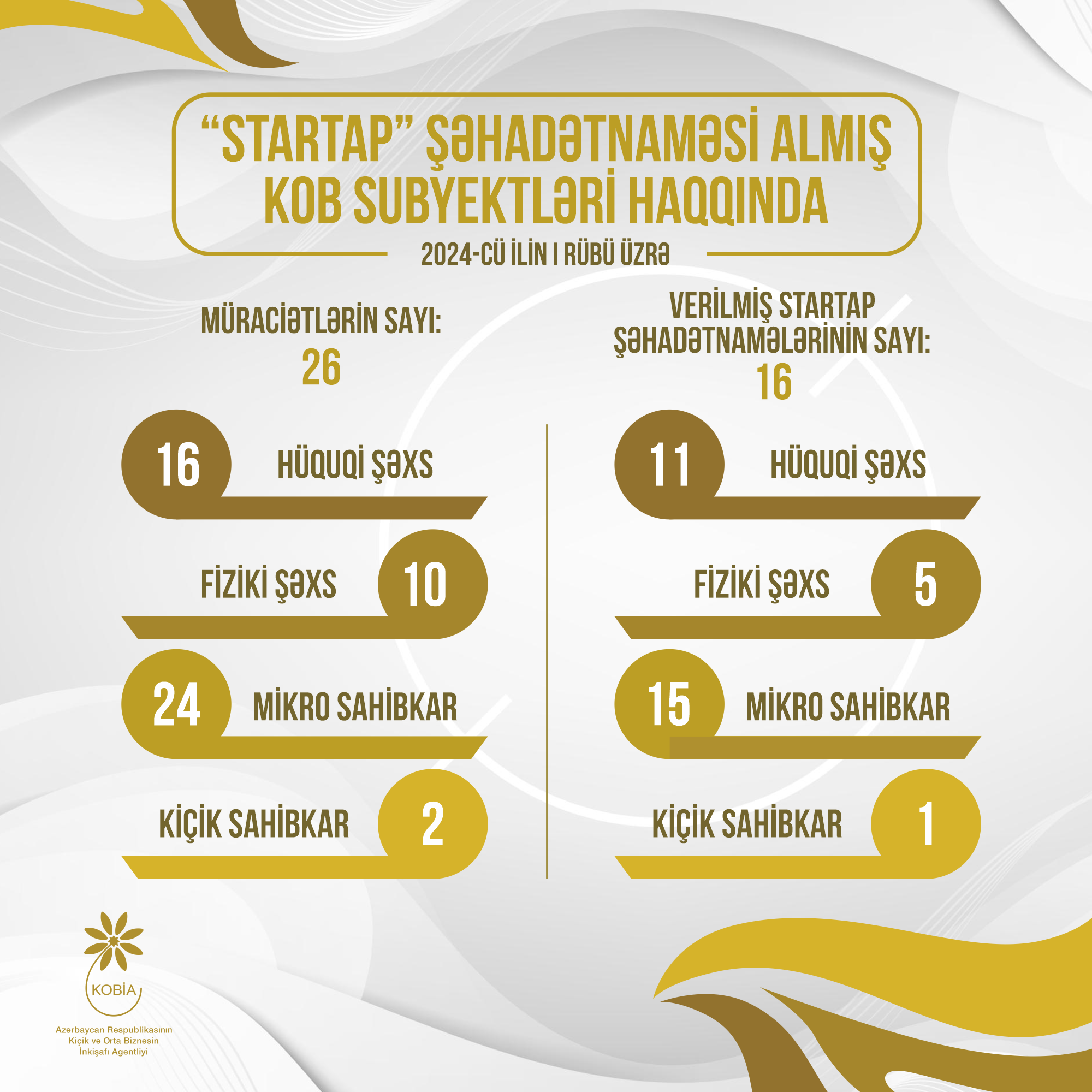 16 KOB entities were awarded with "Startup" certificates in the first quarter of this year 