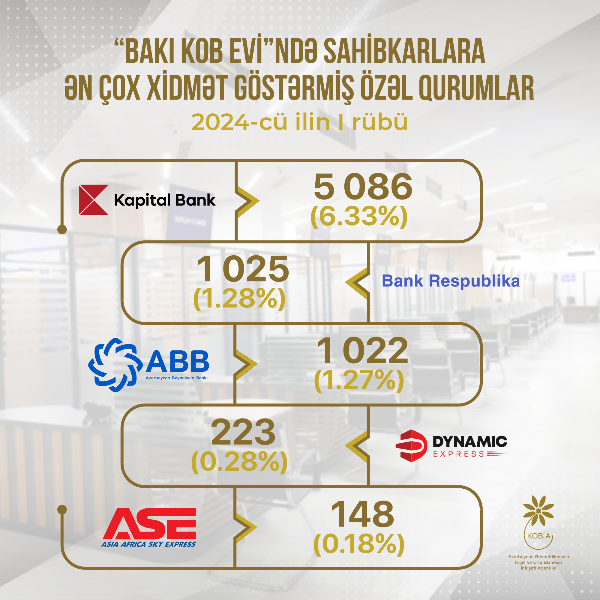 About 8 thousand B2B services were rendered to entrepreneurs in the “Baku SMB House”
