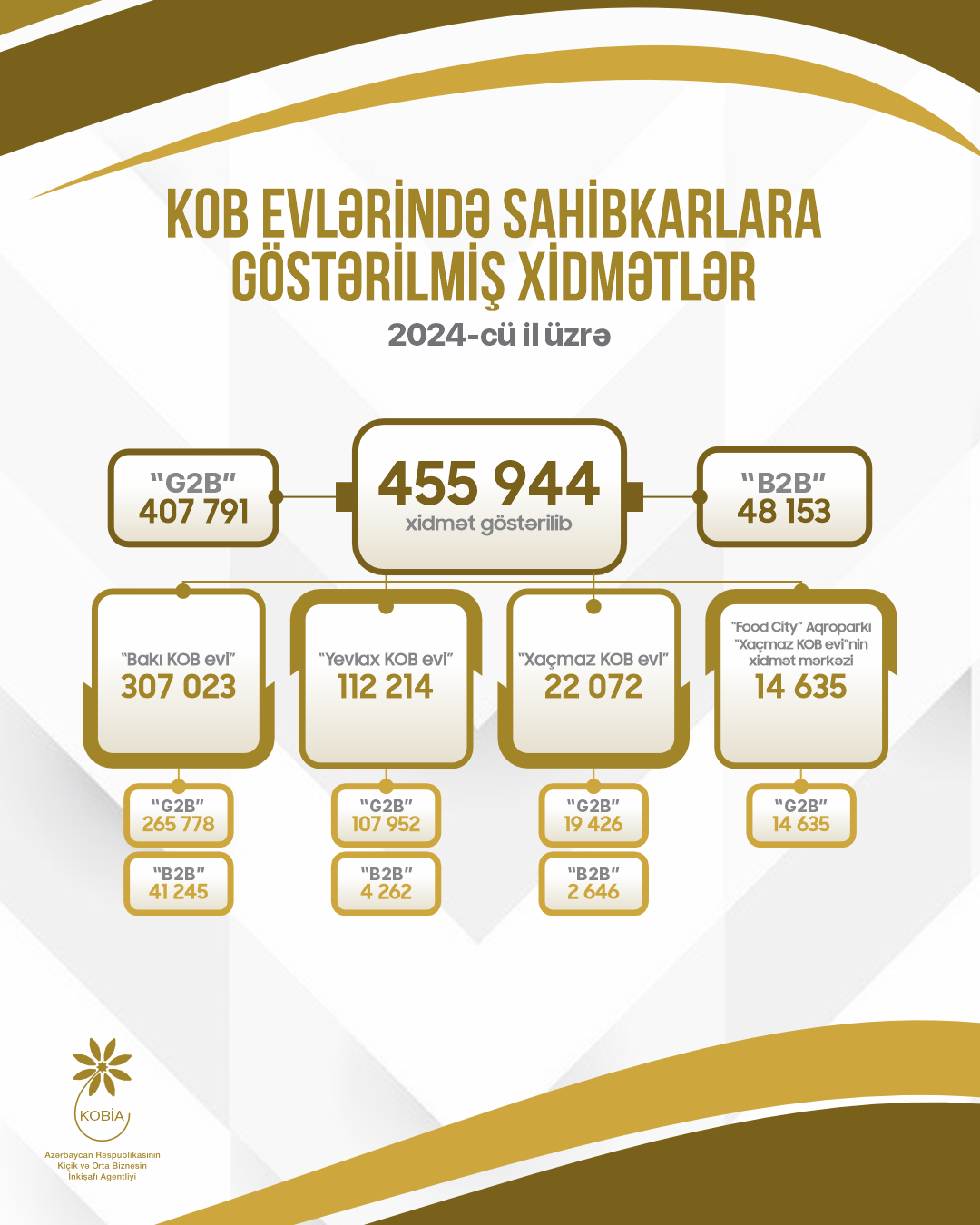 Ötən il KOB evlərində sahibkarlara 456 minə yaxın xidmət göstərilib 