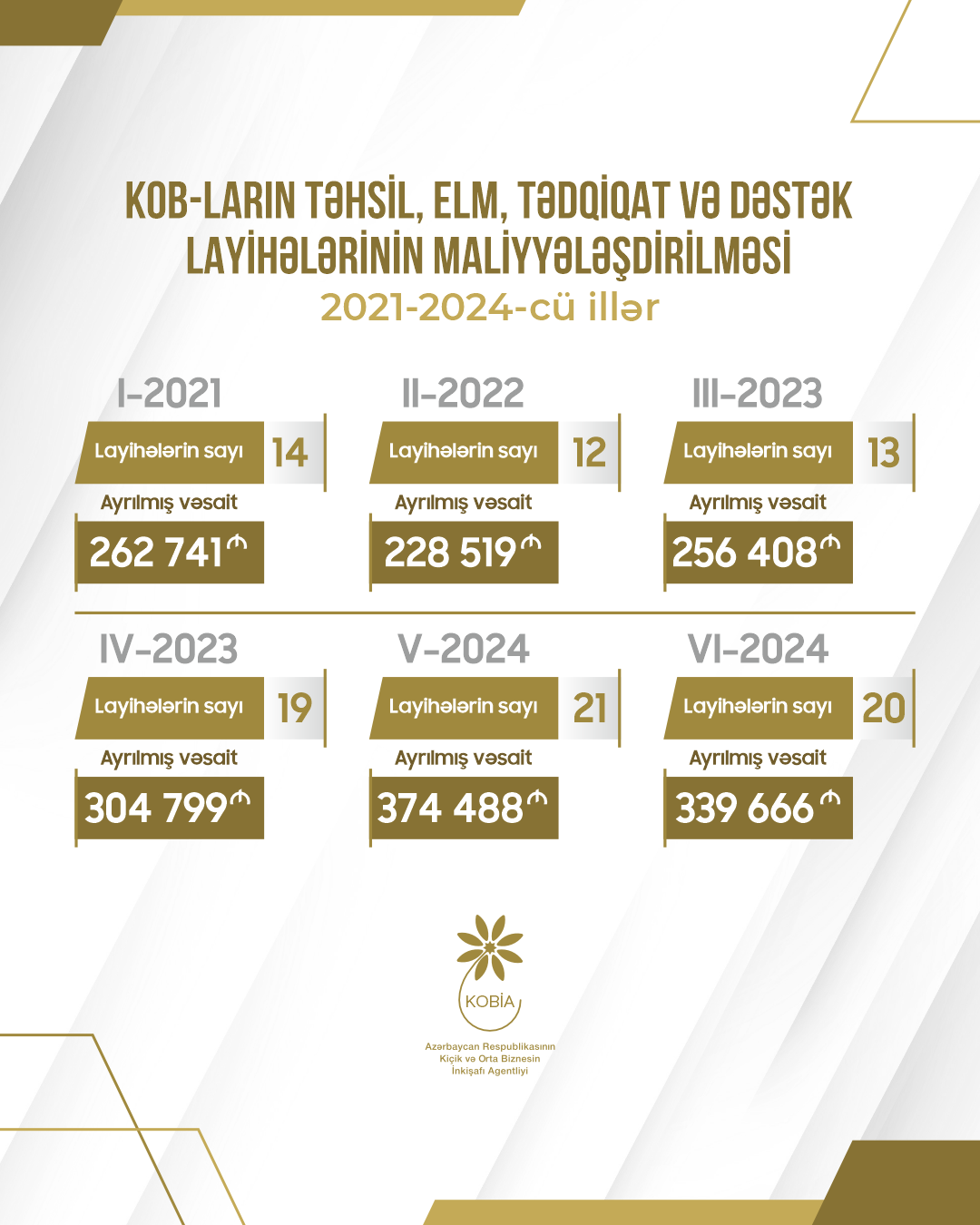 2024-cü ildə KOB-ların 41 layihəsinin maliyyələşdirilməsinə 714 min manat həcmində qrant ayrılıb